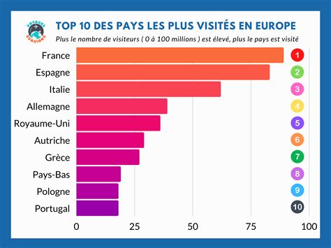 Quels Sont Les Pays Les Plus Touristiques En Europe ?